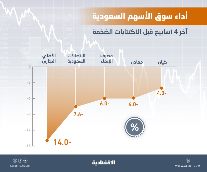  تاريخيا .. 7.5 % متوسط تراجعات سوق الأسهم المحلية قبل الاكتتابات الكبيرة 