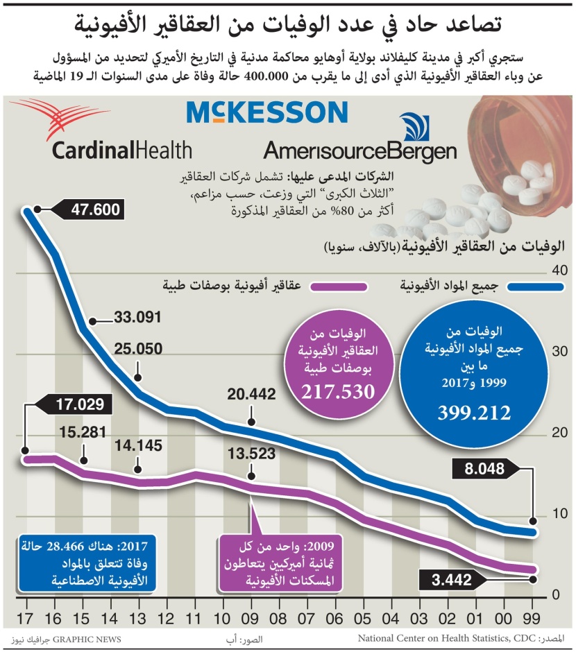 محاكمة شركات العقاقير الأفيونية بسبب وفاة 400 ألف شخص في الـ 19 عاما الماضية.