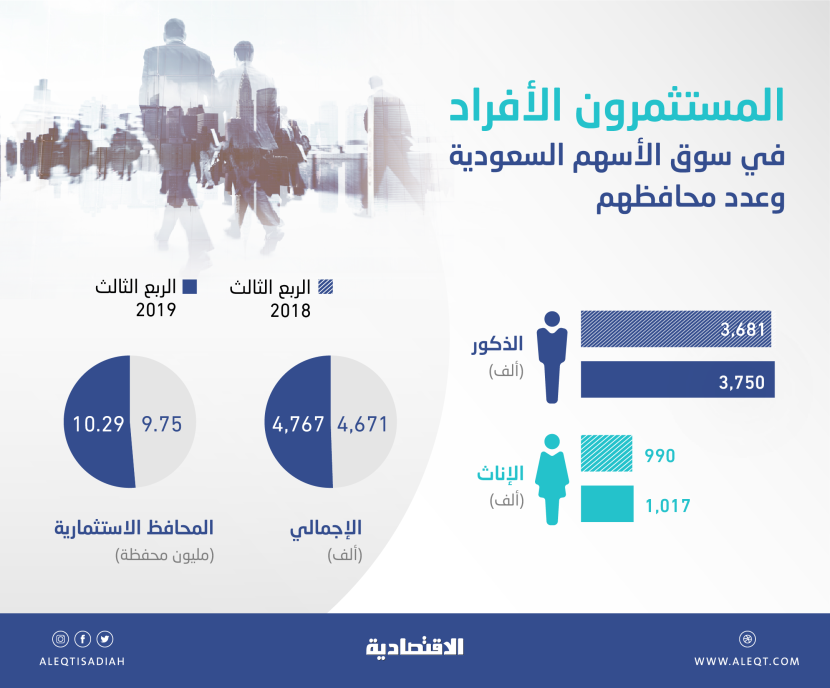  4.76 مليون مستثمر في الأسهم السعودية يملكون 10.3 مليون محفظة .. وارتفاع قياسي للسيدات 