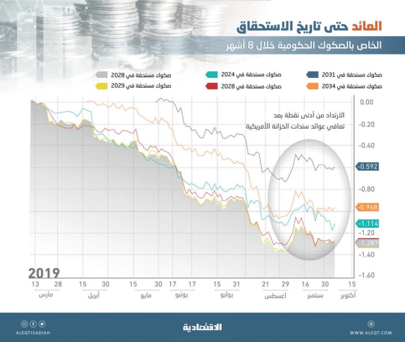 تعافي السندات الأمريكية يقود إلى ارتداد عوائد الصكوك السعودية في تداولات السوق الثانوية 