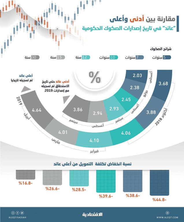 تعافي السندات الأمريكية يقود إلى ارتداد عوائد الصكوك السعودية في تداولات السوق الثانوية 