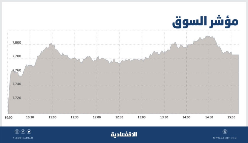 الأسهم السعودية تصعد 2 % بدعم "المصارف" .. والمؤشر يقترب من 7800 نقطة