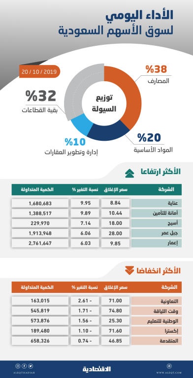 الأسهم السعودية تصعد 2 % بدعم "المصارف" .. والمؤشر يقترب من 7800 نقطة