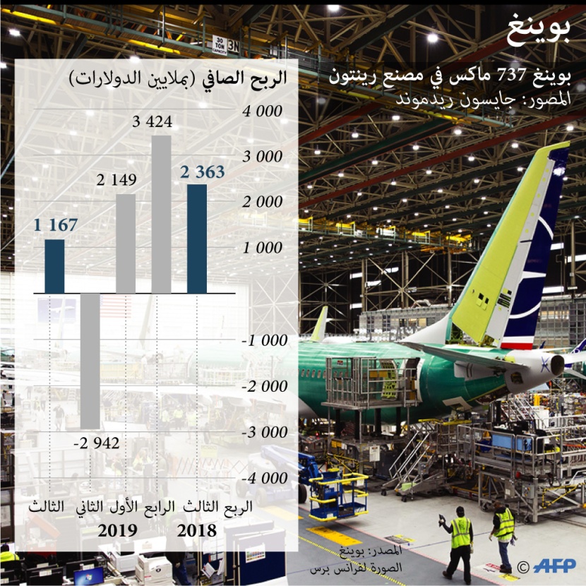 تراجع صافي أرباح "بوينغ" بنحو 51% ليصل إلى 1.16 مليار دولار