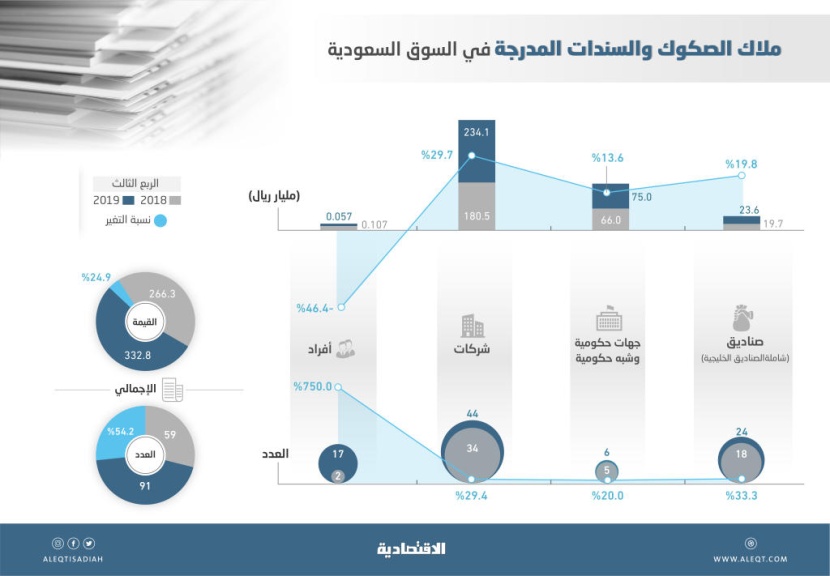  332.8 مليار ريال قيمة الصكوك والسندات المدرجة.. نمت 24.9 % خلال عام 