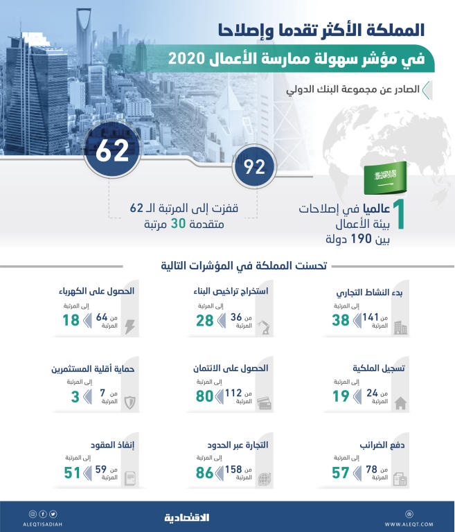  السعودية الأولى عالميا في إصلاحات بيئة الأعمال بين 190 دولة 