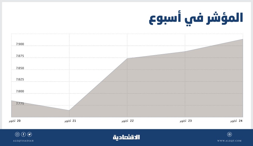 قطاع المصارف يقفز 5 % ويقود الأسهم السعودية لاستعادة ارتفاعاتها الأسبوعية