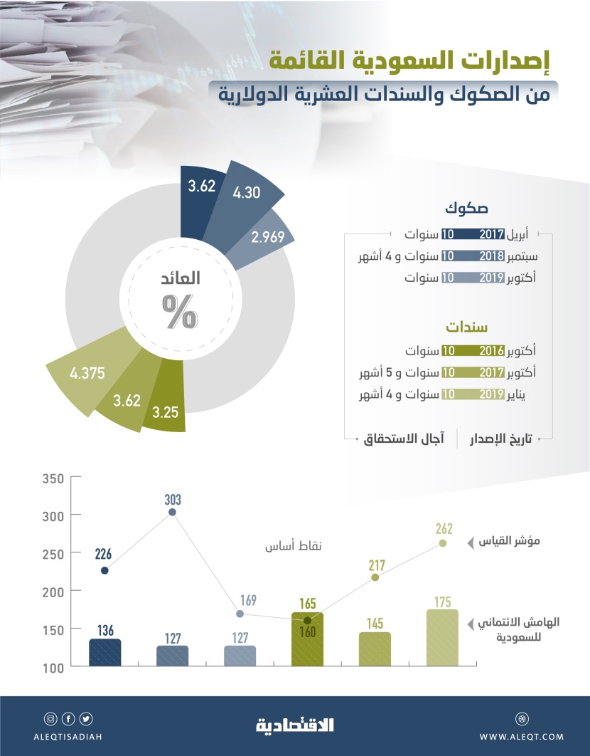  رغم الإصدار الدولاري .. الاستدانة بالريال تشكل 55.7 % من طروحات السعودية في أسواق الدين 