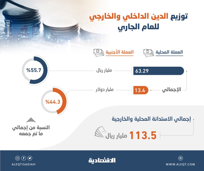  رغم الإصدار الدولاري .. الاستدانة بالريال تشكل 55.7 % من طروحات السعودية في أسواق الدين 