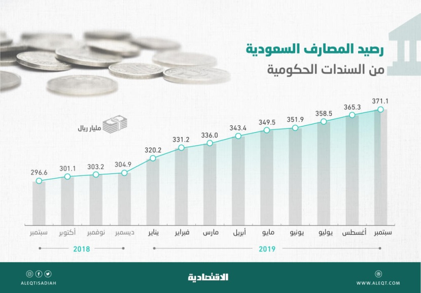 286 مليار ريال مشتريات المصارف المحلية من السندات الحكومية منذ 2015 .. قفزت 331 %