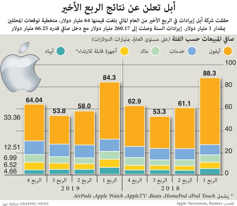 "آبل" تربح 64 مليار دولار في الربع الأخير متخطية توقعات المحللين بمقدار 1 مليار دولار