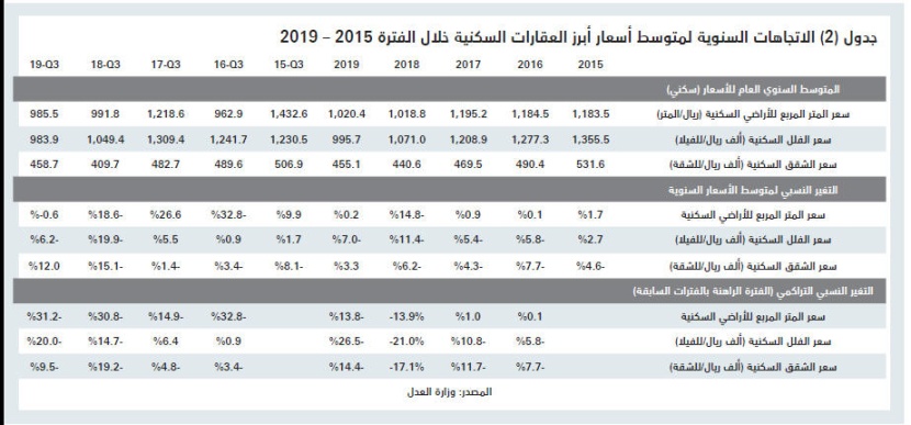 القروض ودعم العسكريين يرفعان قيمة الصفقات العقارية 37 % منذ بداية العام