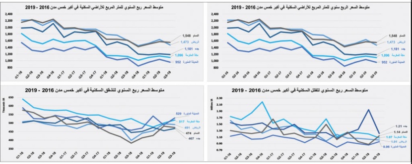 القروض ودعم العسكريين يرفعان قيمة الصفقات العقارية 37 % منذ بداية العام