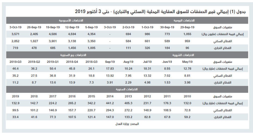 القروض ودعم العسكريين يرفعان قيمة الصفقات العقارية 37 % منذ بداية العام