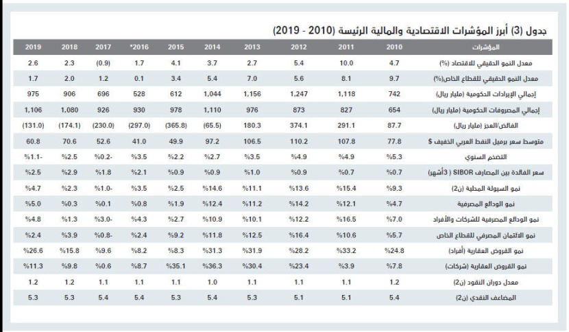 القروض ودعم العسكريين يرفعان قيمة الصفقات العقارية 37 % منذ بداية العام