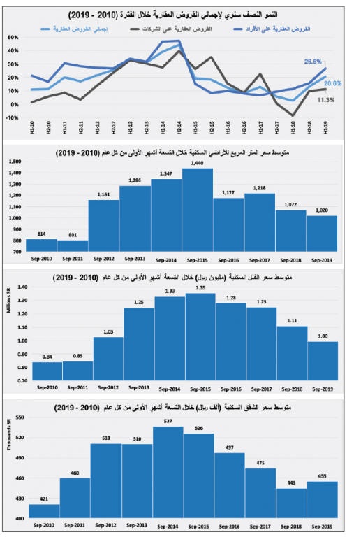 القروض ودعم العسكريين يرفعان قيمة الصفقات العقارية 37 % منذ بداية العام