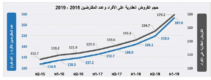 القروض ودعم العسكريين يرفعان قيمة الصفقات العقارية 37 % منذ بداية العام