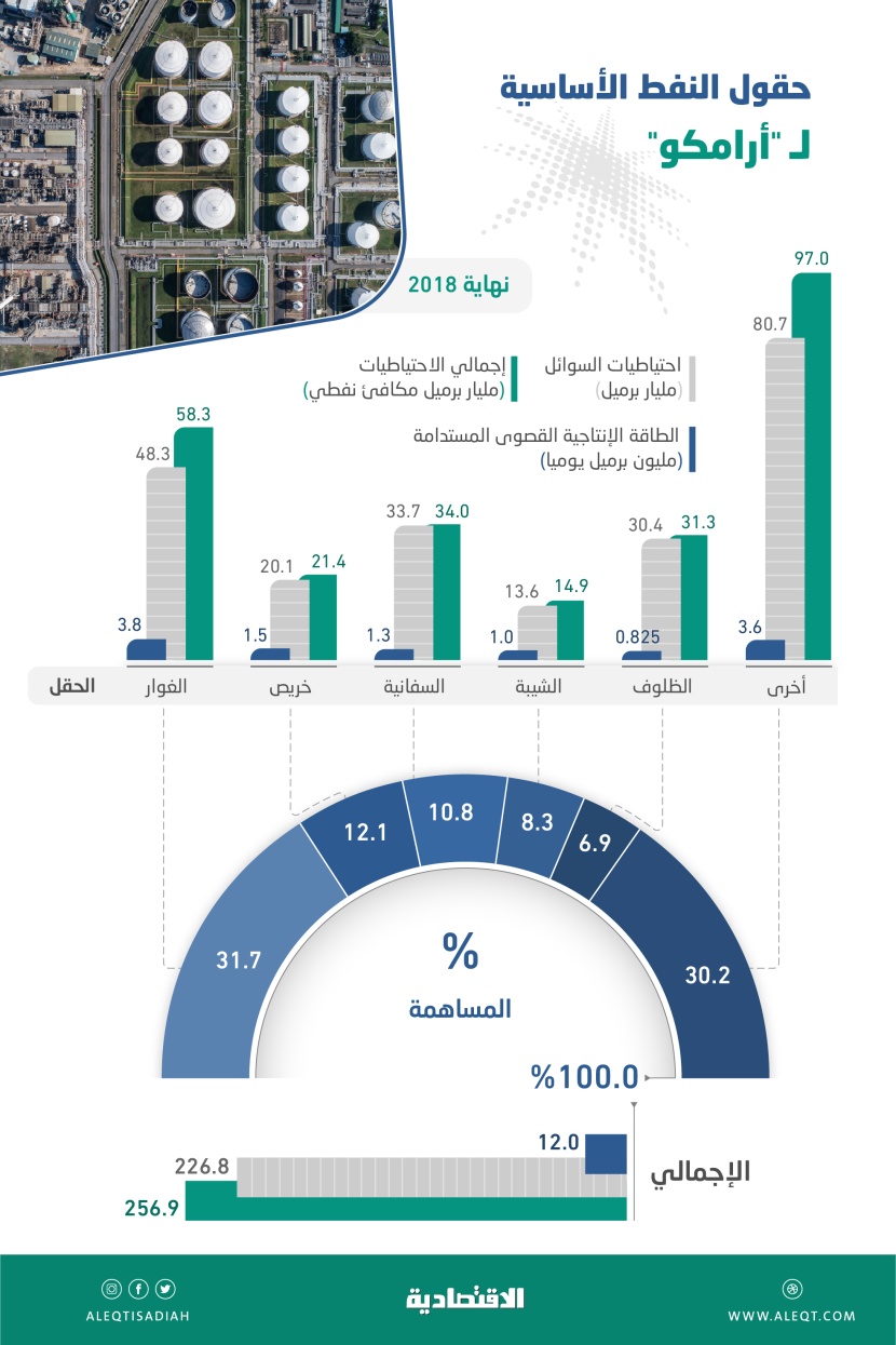 5 حقول تسهم في 70 % من الطاقة الإنتاجية لـ "أرامكو" بـ 8.4 مليون برميل يوميا