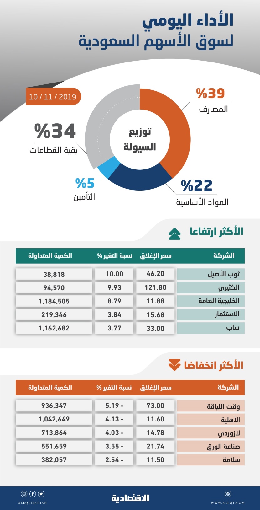 قطاع البنوك يقود الأسهم السعودية للارتفاع 76 نقطة بسيولة 2.6 مليار ريال