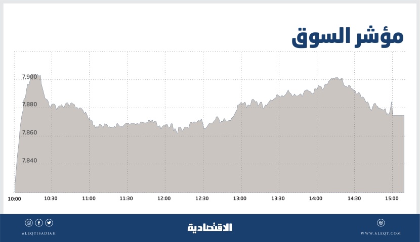 قطاع البنوك يقود الأسهم السعودية للارتفاع 76 نقطة بسيولة 2.6 مليار ريال