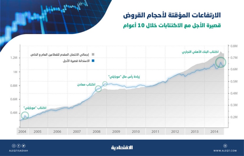  القطاع المالي مرشح لطفرة ائتمانية مؤقتة على القروض قصيرة الأجل 