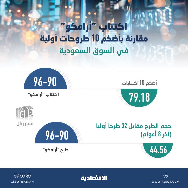 قيمة الطرح تتجاوز أضخم 10 اكتتابات في تاريخ السوق السعودية