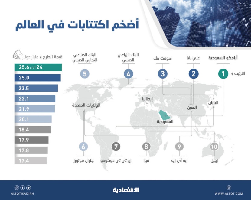  90 إلى 96 مليار ريال حصيلة متوقعة لطرح أسهم «أرامكو» محليا 