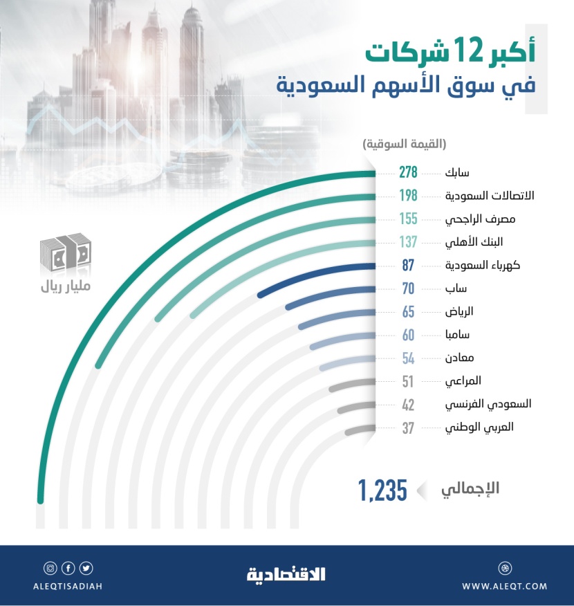 «أرامكو» تعادل 3 أضعاف القيمة السوقية للأسهم السعودية مجتمعة