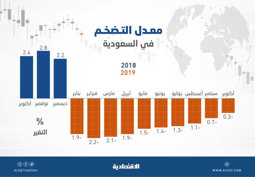 تراجع إيجارات المساكن 4.8 % خلال أكتوبر .. والتضخم ينكمش بأقل وتيرة في 2019