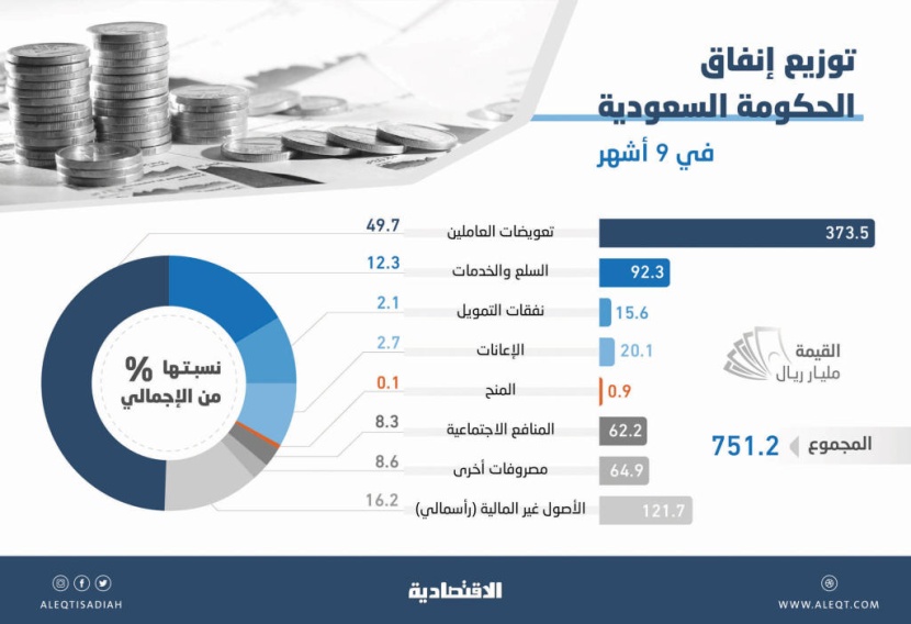 751.17 مليار ريال إنفاق الحكومة السعودية في 9 أشهر من 2019 بارتفاع 5.5 %