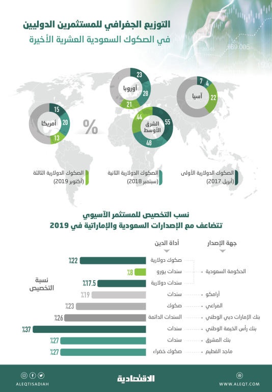  سباق آسيوي على صكوك السعودية الدولارية .. استحوذوا على 22 % من الإصدار الأخير 