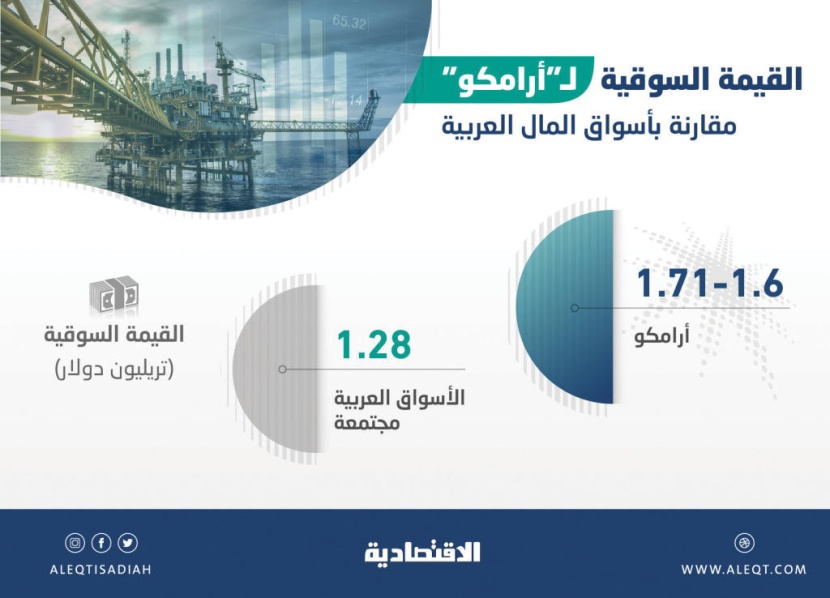 قيمة «أرامكو» السوقية تتجاوز البورصات العربية والخليجية مجتمعة 1.3 مرة