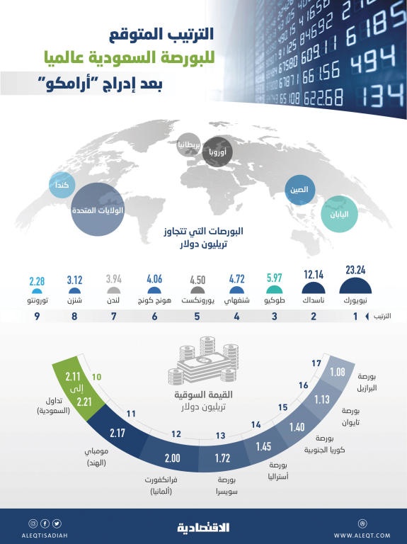 بعد إدراج "أرامكو" .. "تداول" عاشر أكبر بورصات العالم بـ 2.21 تريليون دولار