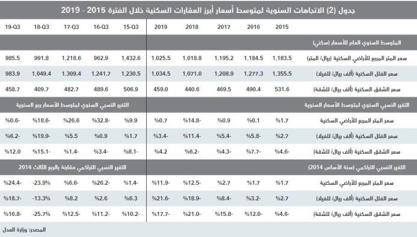 استقرار إجمالي قيمة صفقات السوق العقارية عند 3.5 مليار ريال