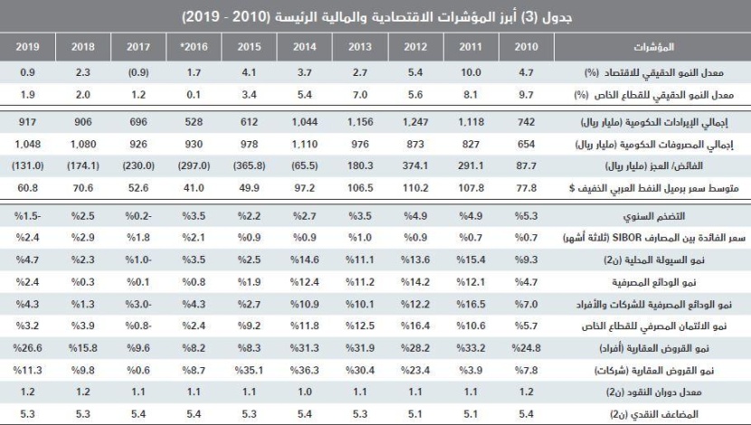 استقرار إجمالي قيمة صفقات السوق العقارية عند 3.5 مليار ريال