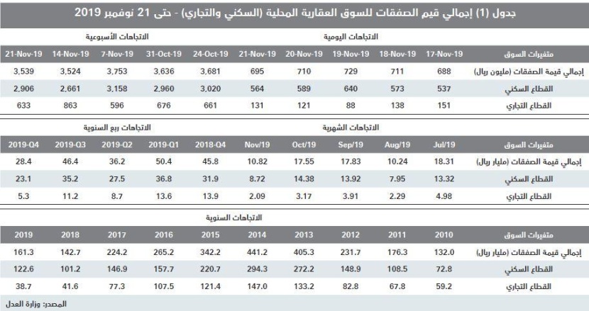 استقرار إجمالي قيمة صفقات السوق العقارية عند 3.5 مليار ريال