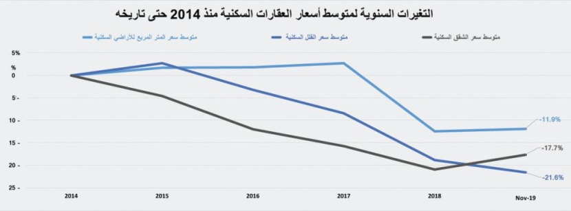 استقرار إجمالي قيمة صفقات السوق العقارية عند 3.5 مليار ريال