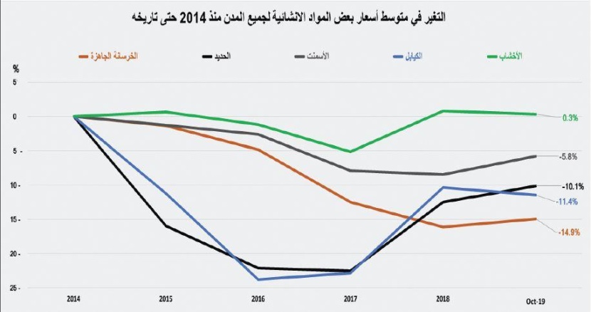 استقرار إجمالي قيمة صفقات السوق العقارية عند 3.5 مليار ريال