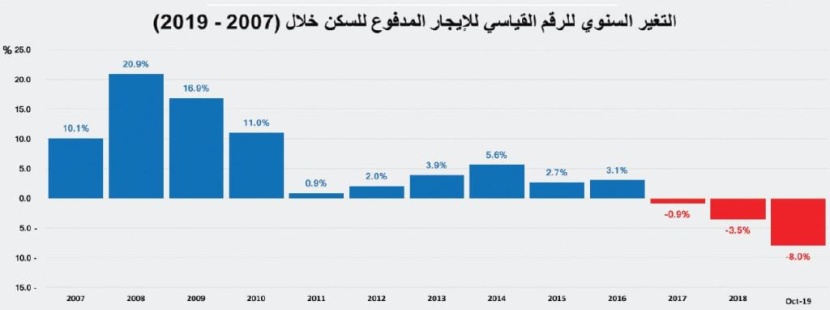 استقرار إجمالي قيمة صفقات السوق العقارية عند 3.5 مليار ريال