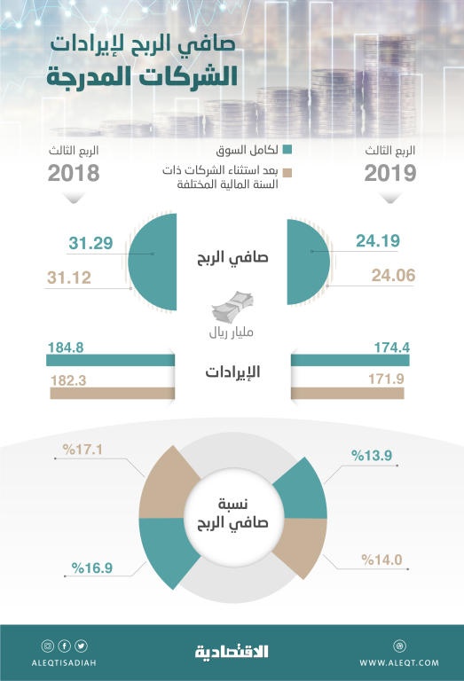 13.9 % صافي الربح لإيرادات الشركات المدرجة في الربع الثالث 