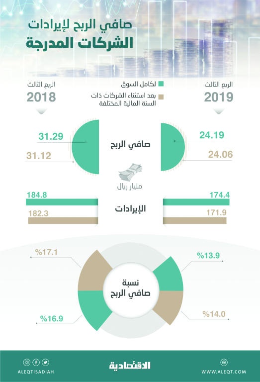 13.9 % صافي الربح لإيرادات الشركات المدرجة في الربع الثالث 