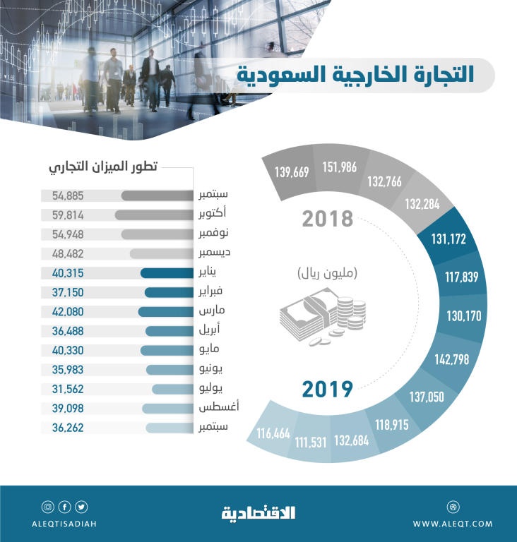 1.14 تريليون ريال التجارة الخارجية للسعودية في 9 أشهر بفائض 339 مليارا