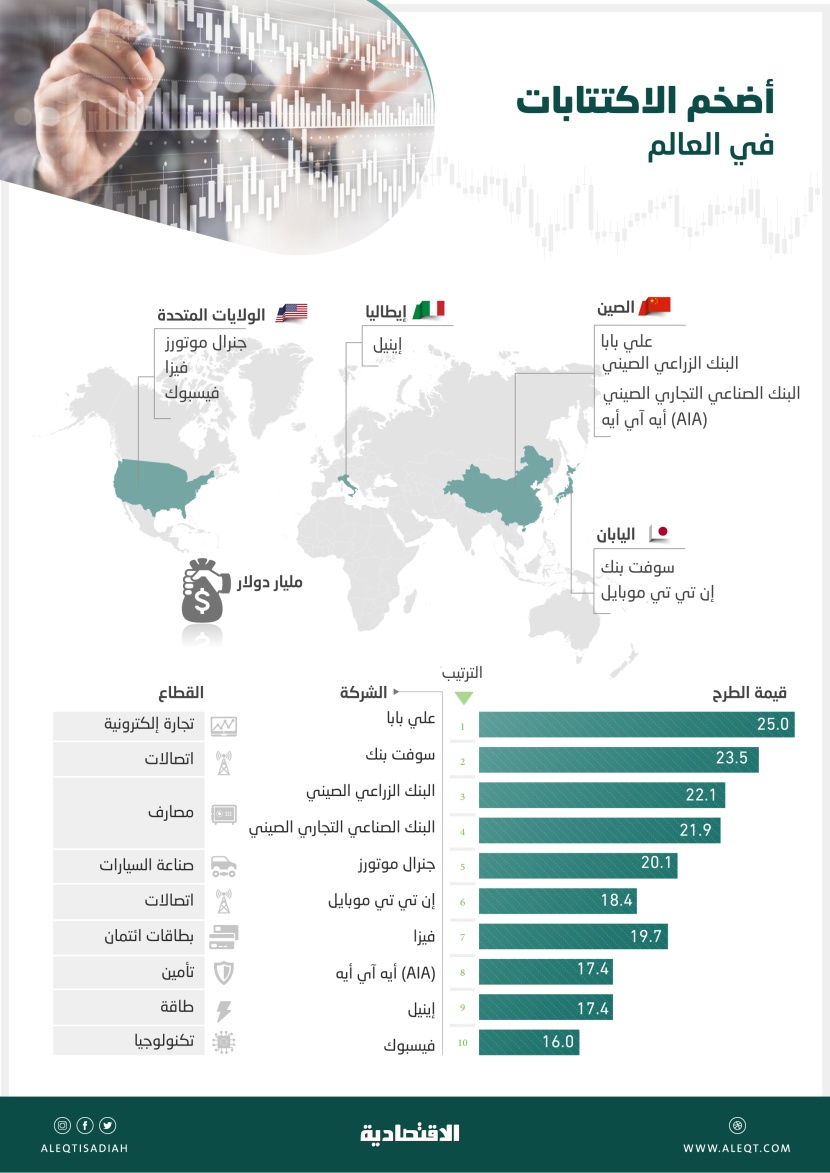  201.5 مليار دولار حصيلة أضخم 10 اكتتابات في العالم قبل طرح «أرامكو» 