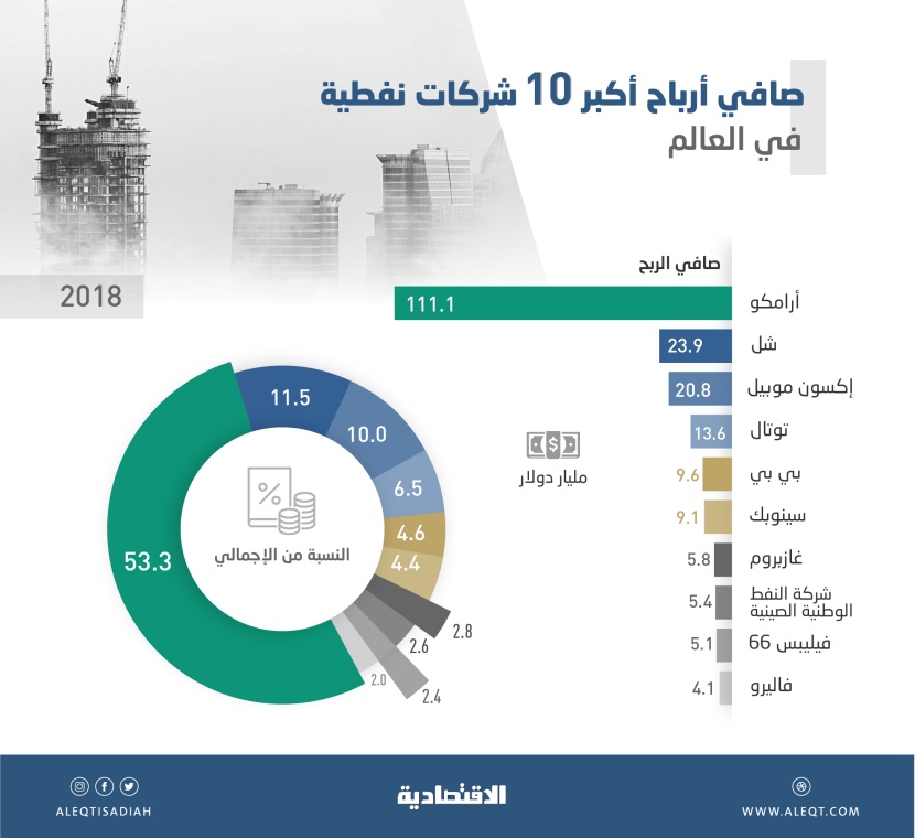  53 % نصيب «أرامكو» من صافي أرباح أكبر 10 شركات نفطية 