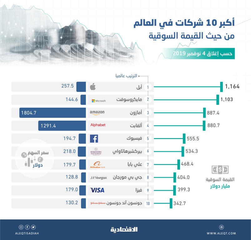 قبل إعلان تقييم «أرامكو» .. 6.7 تريليون دولار القيمة السوقية لأكبر 10 شركات في العالم