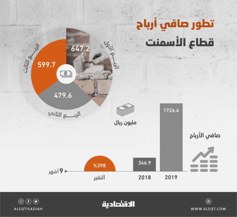  1.73 مليار ريال أرباح قطاع الأسمنت في 9 أشهر .. قفزت 398 % 