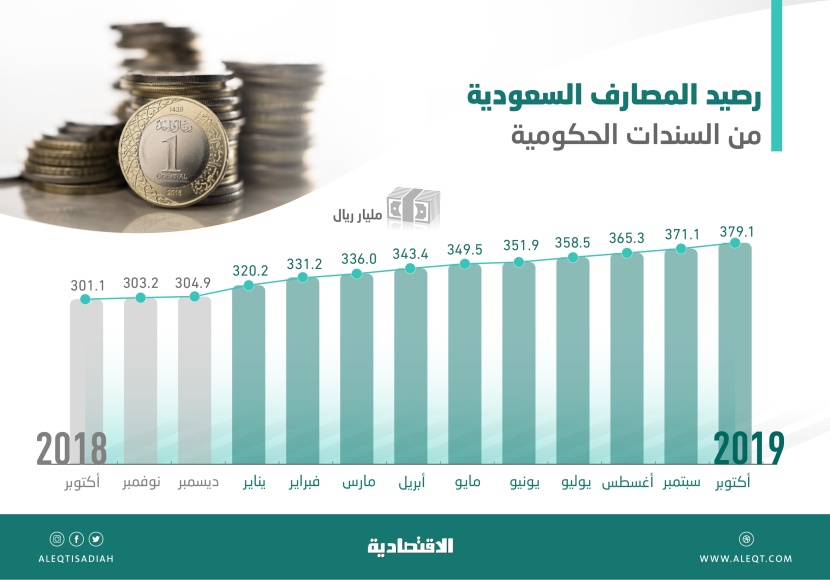 379 مليار ريال إجمالي مشتريات المصارف من السندات الحكومية .. قفزت 340 % منذ 2015