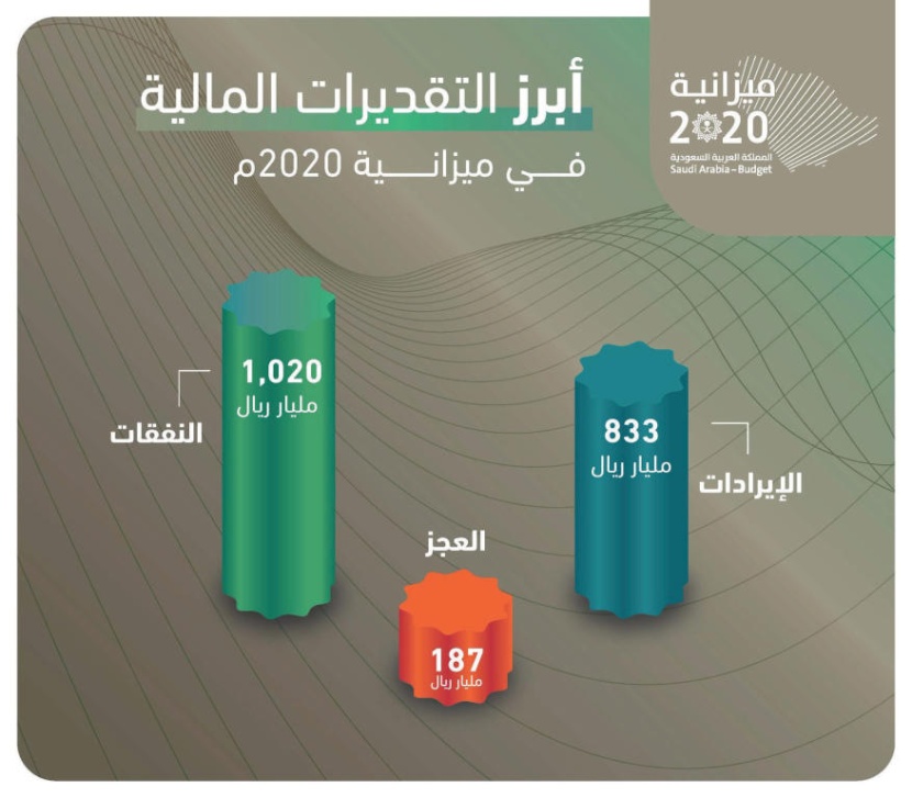  موازنة 2020 .. تحقيق أهداف «الرؤية» 