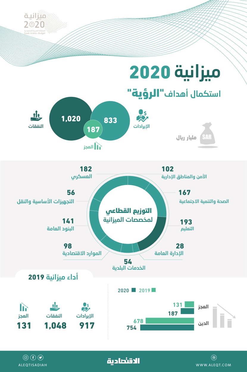  موازنة 2020 .. تحقيق أهداف «الرؤية» 