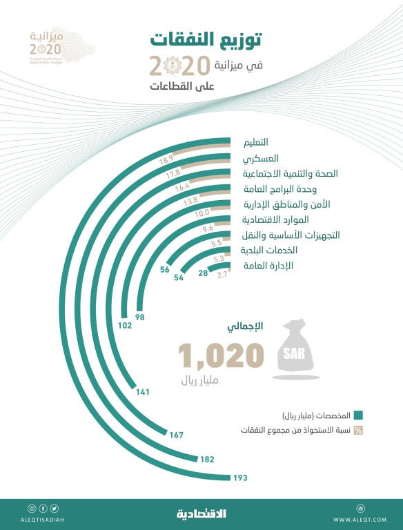 قطاع التعليم يستحوذ على 18.9 % من نفقات الميزانية .. 193 مليار ريال